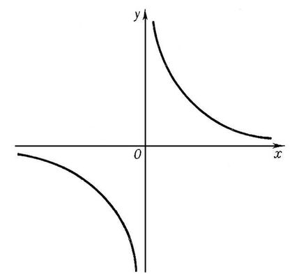 Гипербола изображение. Гипербола в математике график. График ветвь гиперболы. Гипербола математика график и функция. Математические функции Гипербола.