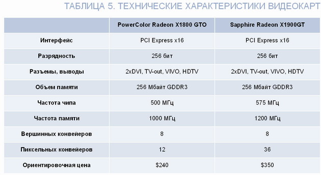 Graphics характеристики. Характеристики видеокарты. Основные характеристики видеокарты. Основная характеристика видеокарты. Видеокарты характеристики таблица.