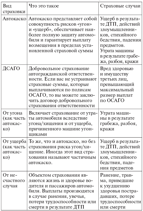 Сравнение видов страхования. Сравнительная таблица договоров страхования. Виды страхования таблица. Договор личного и имущественного страхования сравнение. Характеристика договора страхования.