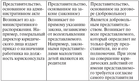 Схема виды представительства в гражданском праве