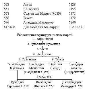 Реферат: Газневидское государство