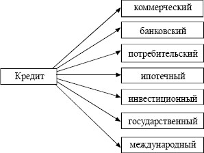 Классификация банковских кредитов схема