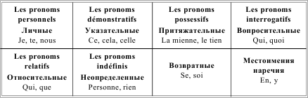 Личные местоимения во французском языке. Местоимения во французском языке. Местоимения во французском языке таблица. Притяжательные местоимения во французском языке таблица. Вопросительные местоимения во французском языке.